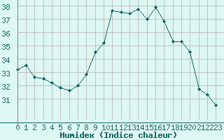 Courbe de l'humidex pour Calvi (2B)