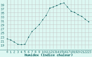 Courbe de l'humidex pour Trento