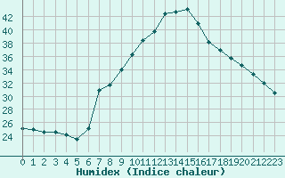 Courbe de l'humidex pour Trento