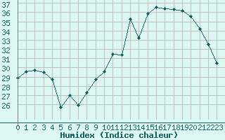 Courbe de l'humidex pour Cavalaire-sur-Mer (83)