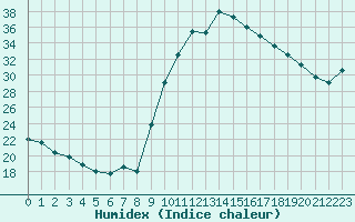 Courbe de l'humidex pour Isle-sur-la-Sorgue (84)