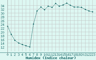 Courbe de l'humidex pour Figari (2A)