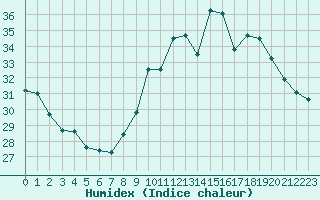 Courbe de l'humidex pour Narbonne-Ouest (11)