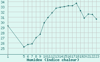 Courbe de l'humidex pour Six-Fours (83)