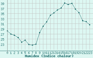 Courbe de l'humidex pour Grenoble/agglo Le Versoud (38)