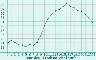 Courbe de l'humidex pour Saint-Mdard-d'Aunis (17)