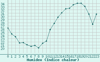 Courbe de l'humidex pour La Poblachuela (Esp)