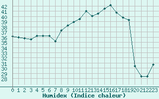 Courbe de l'humidex pour Narbonne-Ouest (11)