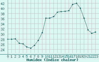 Courbe de l'humidex pour San Chierlo (It)