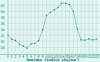 Courbe de l'humidex pour Le Luc (83)