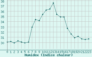 Courbe de l'humidex pour Cap Mele (It)