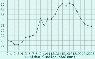 Courbe de l'humidex pour Bziers-Centre (34)