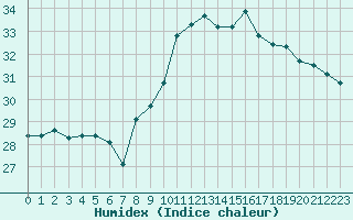 Courbe de l'humidex pour Dunkerque (59)