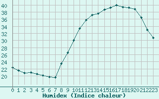 Courbe de l'humidex pour Chartres (28)