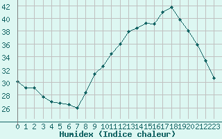 Courbe de l'humidex pour Grenoble/agglo Le Versoud (38)