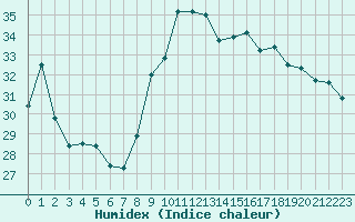 Courbe de l'humidex pour Nice (06)