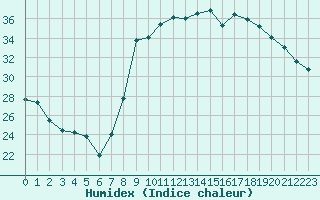 Courbe de l'humidex pour Bastia (2B)