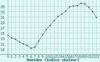 Courbe de l'humidex pour Toulouse-Francazal (31)