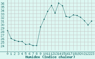 Courbe de l'humidex pour Toulon (83)