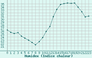 Courbe de l'humidex pour Ciudad Real (Esp)