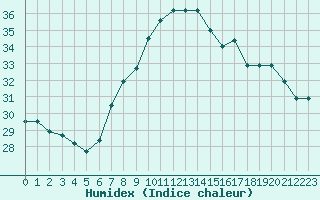 Courbe de l'humidex pour Cap Mele (It)