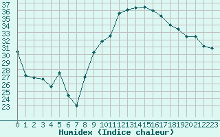 Courbe de l'humidex pour Marignane (13)