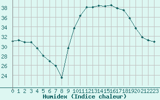 Courbe de l'humidex pour Angliers (17)