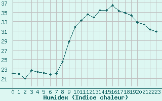 Courbe de l'humidex pour Calvi (2B)