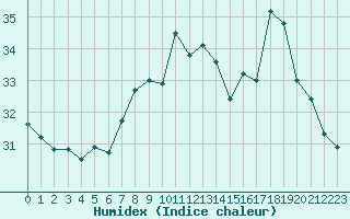 Courbe de l'humidex pour Ile Rousse (2B)