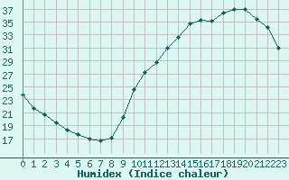 Courbe de l'humidex pour La Baeza (Esp)