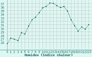 Courbe de l'humidex pour Moldova Veche