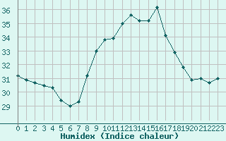 Courbe de l'humidex pour Cap Mele (It)