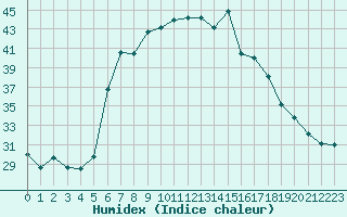 Courbe de l'humidex pour Vieste