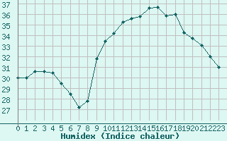 Courbe de l'humidex pour Agde (34)