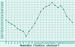 Courbe de l'humidex pour Villacoublay (78)