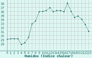 Courbe de l'humidex pour Cap Mele (It)