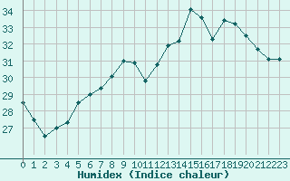 Courbe de l'humidex pour Luc-sur-Orbieu (11)