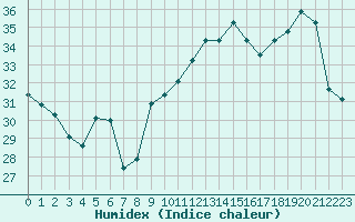 Courbe de l'humidex pour Perpignan Moulin  Vent (66)