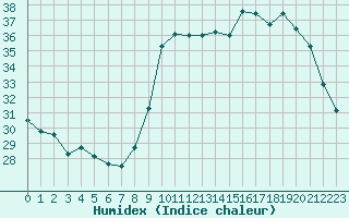 Courbe de l'humidex pour Villacoublay (78)