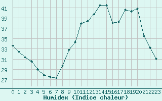 Courbe de l'humidex pour Laval (53)