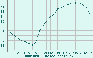 Courbe de l'humidex pour Dax (40)