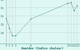 Courbe de l'humidex pour Plasencia