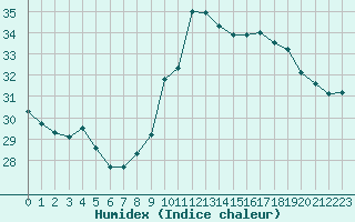 Courbe de l'humidex pour Ste (34)