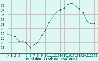 Courbe de l'humidex pour Muret (31)