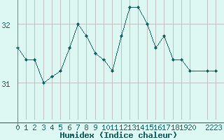 Courbe de l'humidex pour la bouée 6100001