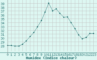 Courbe de l'humidex pour Cap Mele (It)