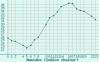 Courbe de l'humidex pour Bujarraloz