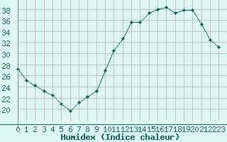 Courbe de l'humidex pour Lussat (23)