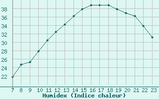 Courbe de l'humidex pour Colmar-Ouest (68)