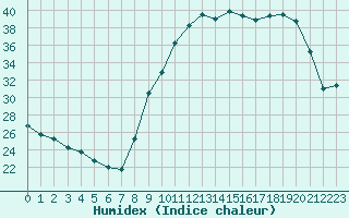 Courbe de l'humidex pour Leign-les-Bois (86)